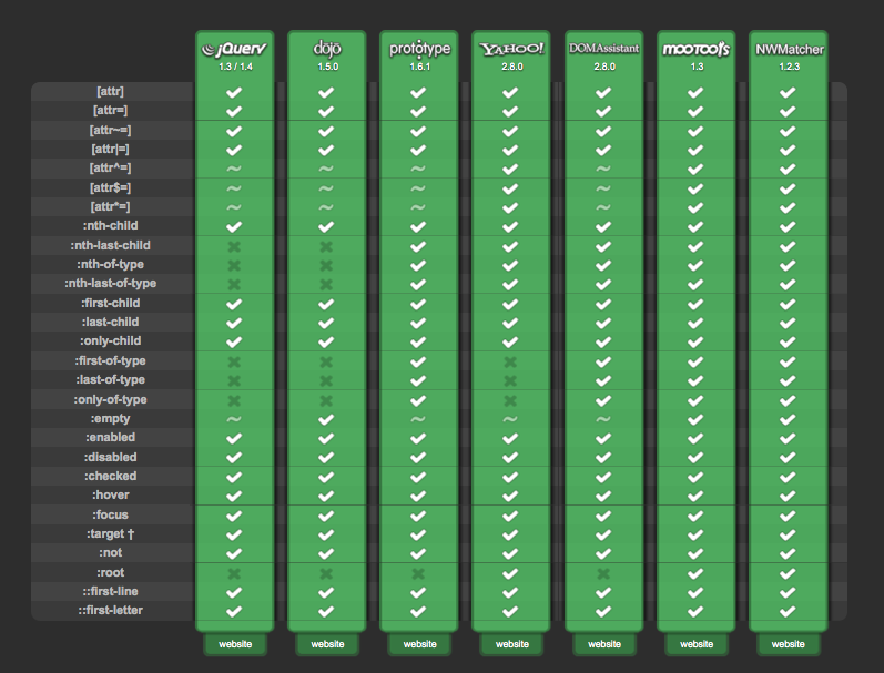 Selectivizr Support Chart